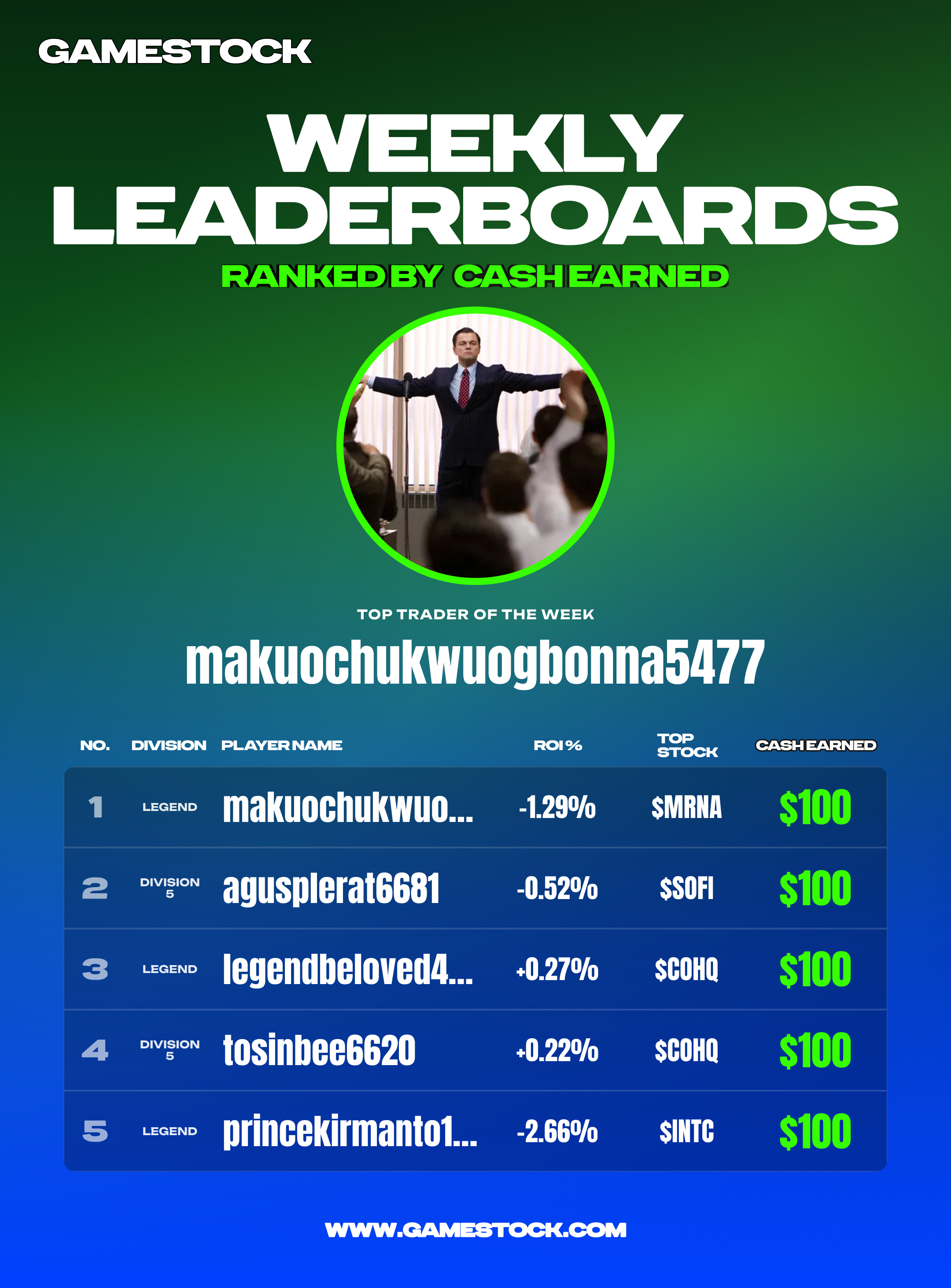 Weekly leaderboards: makuochukwuogbonna5477 $100, agusplerat6681 $100, legendbeloved4957 $100, tosinbee6620 $100, princekirmanto1069 $100