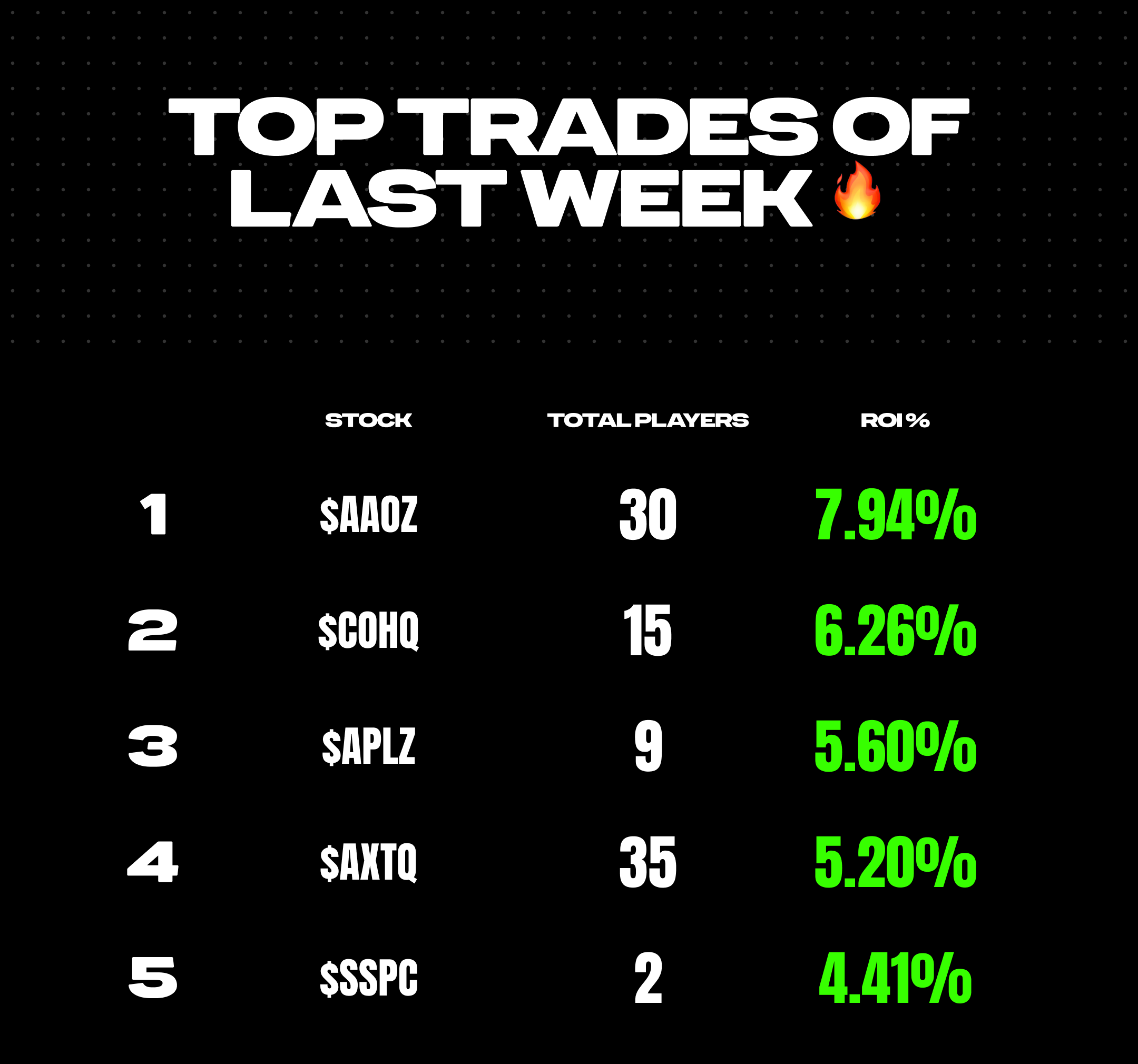 Top trades of last week: AAOZ, COHQ, APLZ, AXTQ, SSPC